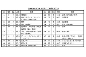 仕事の「満足度」ランキング発表! 112職種の中で「一番」は?