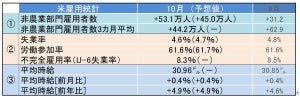 米10月雇用統計レビュー - 失業率4.6%、人員確保に向けた賃金引き上げの動きが続く