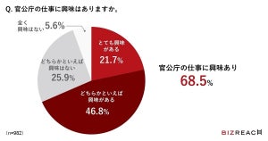 転職先として興味のある省庁ランキング、1位はデジタル庁、2位は?