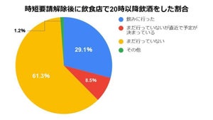 時短解除で家飲み需要は減ったのか? - 20時以降の飲酒は30%止まり