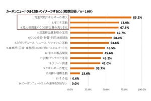 製造業の生産部門7割がカーボンニュートラルに「全社方針あり」、課題は?