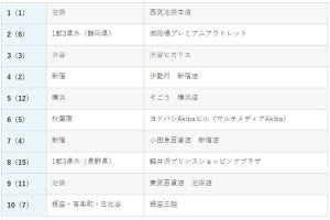 みんなが足を運ぶ首都圏「商業施設」1位は? 2位は御殿場アウトレット