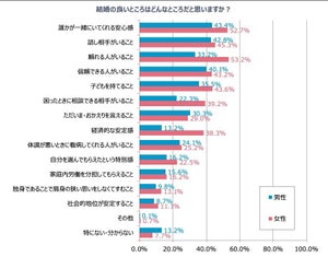 【既婚者2,380人に聞いた】結婚のメリットはお金?それとも安心感?