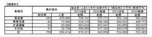 冬ボーナス、前年比3万1,615円増の67万4221円 - 最も高額だった業種は?