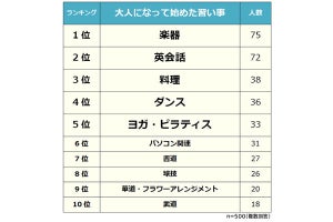 大人になって始めた「習い事」、一番人気は? 2位は英会話