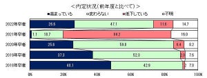 2022年卒内定状況は回復傾向 - オンライン面接対策の相談が増加した大学も