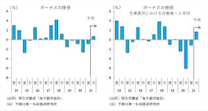 冬ボーナス、3年ぶり増加見込み - コロナ前の水準には至らず