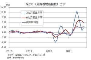 高インフレは本当に「一時的」なのか