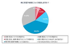 20～40代未婚男女、親に結婚・恋愛の相談する割合は?