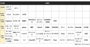 「学生の注目企業2021」発表、SNSで話題になったトップ200企業とは?