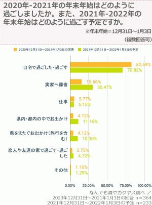 年末年始の過ごし方調査 - 実家へ帰省する割合は?