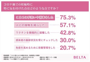 コロナ禍の妊娠時、特に気をつけたこと1位は? - 3位は「ワクチン接種」2位は「人との接触を減らす」