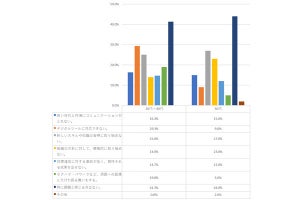 50代社員への【本音】、「バリバリ現役」「向上心がない」「仕事して」の声