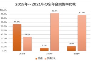 忘年会は今年も9割が実施なし? いまだ感染警戒で反対派も多数