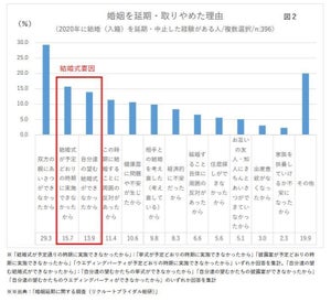 コロナ禍で24.7%が婚姻延期・取りやめを決断 - 1番の理由とは?