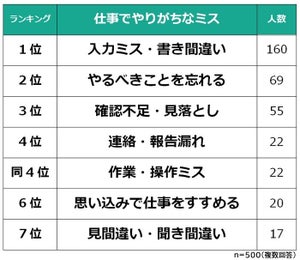 「仕事でやりがちなミス」ダントツの1位は? - 2位は「やるべきことを忘れる」