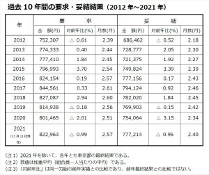 東京都内民間企業の冬ボーナスは平均77万7,214円、最も金額が高かった業種は?