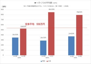 50～70代妻のへそくり平均金額は夫の2倍以上! - 気になるその金額は?