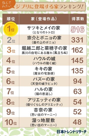 住んでみたい! ジブリに登場する家ランキング1位は?