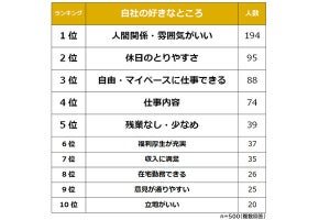 働く人が挙げる、自分の会社の「好きなところ」圧倒的な1位は?