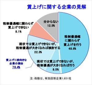 2022年度「賃上げを実施予定」と答えた企業の割合は? 