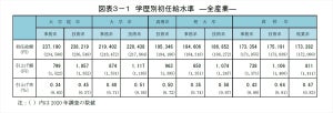 21年卒初任給の引き上げ額は全学歴で前年比減 - 学歴別の平均額は?