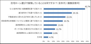 住宅ローン選びで後悔していること、1位は? - 2位「金利タイプ」