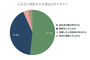 最も満足度が高いふるさと納税の返礼品ランキング - 3位果物、2位魚介、1位は?