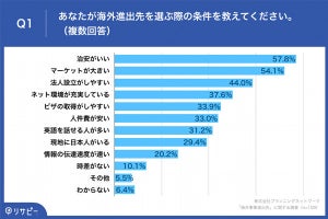 「海外展開を考える経営者」が検討する国、1位は? 2位はベトナムとタイ