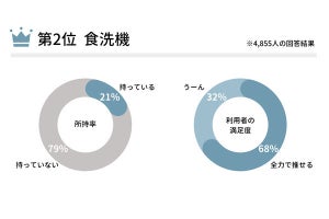 夫婦円満の「三種の神器」と約4,800人が1位にするのは? 2位は食洗機