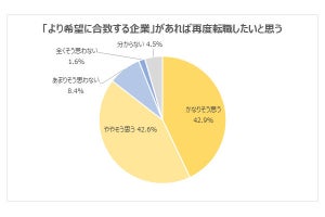 20代転職経験者が後悔する「転職前にもっと確認すべきだったこと」1位は?