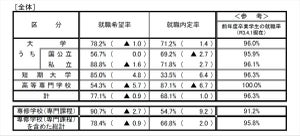 22年3月卒の内定率、前年比1.4ポイント増の71.2%