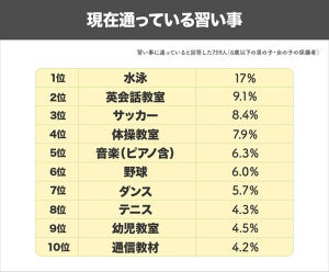 6歳以下の子ども7割が習い事経験あり - 水泳が最も多い結果に