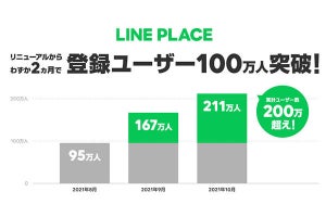 「LINE PLACE」リニューアル2カ月で登録者が100万を突破、累計では200万人を超える