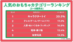 クリスマスプレゼントのキャラクター人気ランキング - "鬼滅"を抜いて1位に輝いたのは?