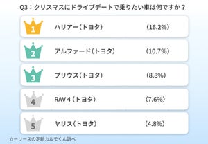 クリスマスのドライブデートで乗りたい車ランキング - 「アルファード」「プリウス」を抑えての1位は?