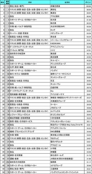 23卒就活生が選ぶ就職人気企業ランキング、1位は? - 2位講談社、3位集英社