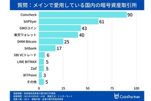 仮想通貨投資家300人の「年収」「それ以外の資産額」は?