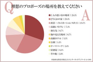 【独身女性300人に聞いた!】プロポーズのシチュエーション人気ランキング1位は?