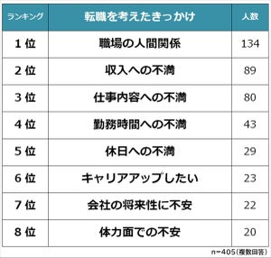 転職を考えたきっかけランキング、2位「収入への不満」 - 1位は?