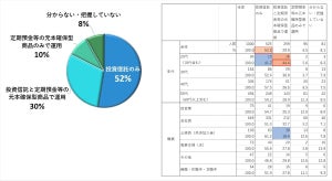 iDeCo加入者1,000人に聞いた、現在の運用状況は?