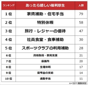 あったら嬉しい福利厚生ランキング、2位「特別休暇」 - 1位は?