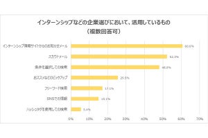 就活のインターンシップは「スカウトメール」が決め手? 学生に調査