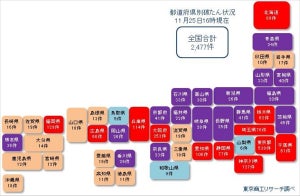 コロナ破たん、累計2,477件 - 20都道府県で30件以上発生