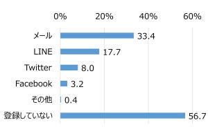 住んでいる自治体の災害情報サービスに登録している人は4割、内容は?