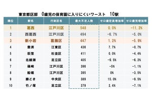 東京都の「保育園に入りにくい」駅ランキング、1位は?