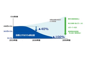 三井不動産、脱炭素社会実現に向けグループ行動計画を策定