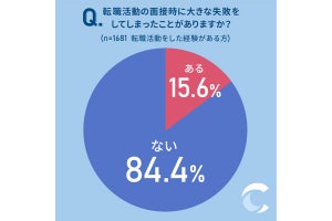 転職面接の失敗談を約1700人が告白! 志望動機間違え、自分の短所を暴露