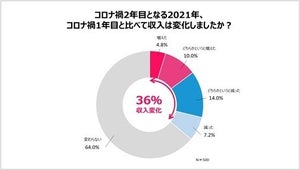 働く女性コロナ禍で約3割が貯蓄増加 - 600万円以上の貯金がある人は何割?