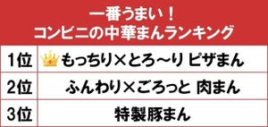 1番うまいコンビニの中華まんTOP3を発表! - 1位は肉まんじゃないあの商品!